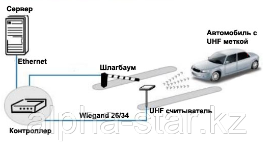 Система управления парковкой и парковочным пространством UHF RFID