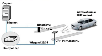 Система управления парковкой и парковочным пространством UHF RFID