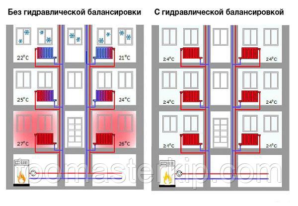Балансировка систем отопления - фото 1 - id-p89578749