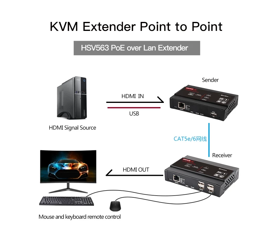 HSV563 KVM HDMI 4K Extender over IP+USB2.0 Hub*4 Passthrough(1-N) - фото 1 - id-p89604572