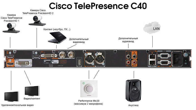 Cisco TelePresence Codec C40 CTS-C40-K9 бейнеконференция кодегі - фото 1 - id-p89693916