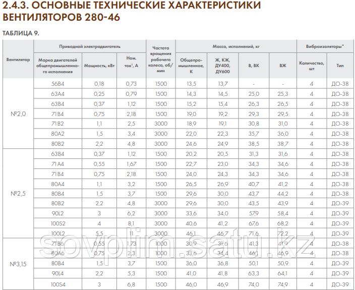 Вентилятор ВР 280-46-2,5 0,55кВт*1500об/мин. - фото 5 - id-p89879287