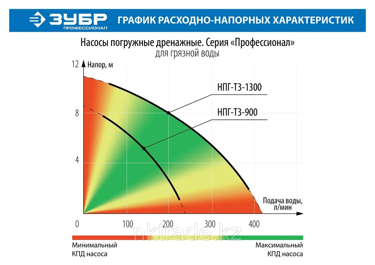 ЗУБР 1300 Вт, 420 л/мин, насос погружной дренажный для грязной воды НПГ-Т3-1300 Профессионал - фото 7 - id-p61498118