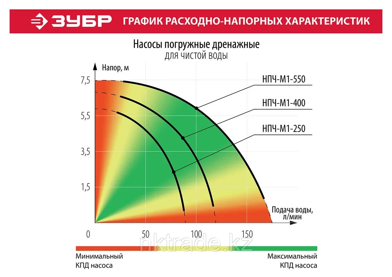 ЗУБР 400 Вт, 120 л/мин, насос погружной дренажный для чистой воды НПЧ-М1-400 - фото 7 - id-p61498068