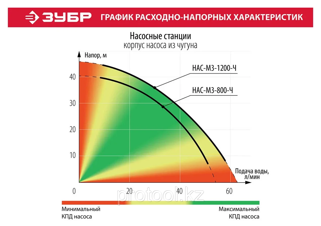 ЗУБР 1200 Вт, 63 л/мин, станция насосная М3 НАС-М3-1200-Ч - фото 9 - id-p90086294