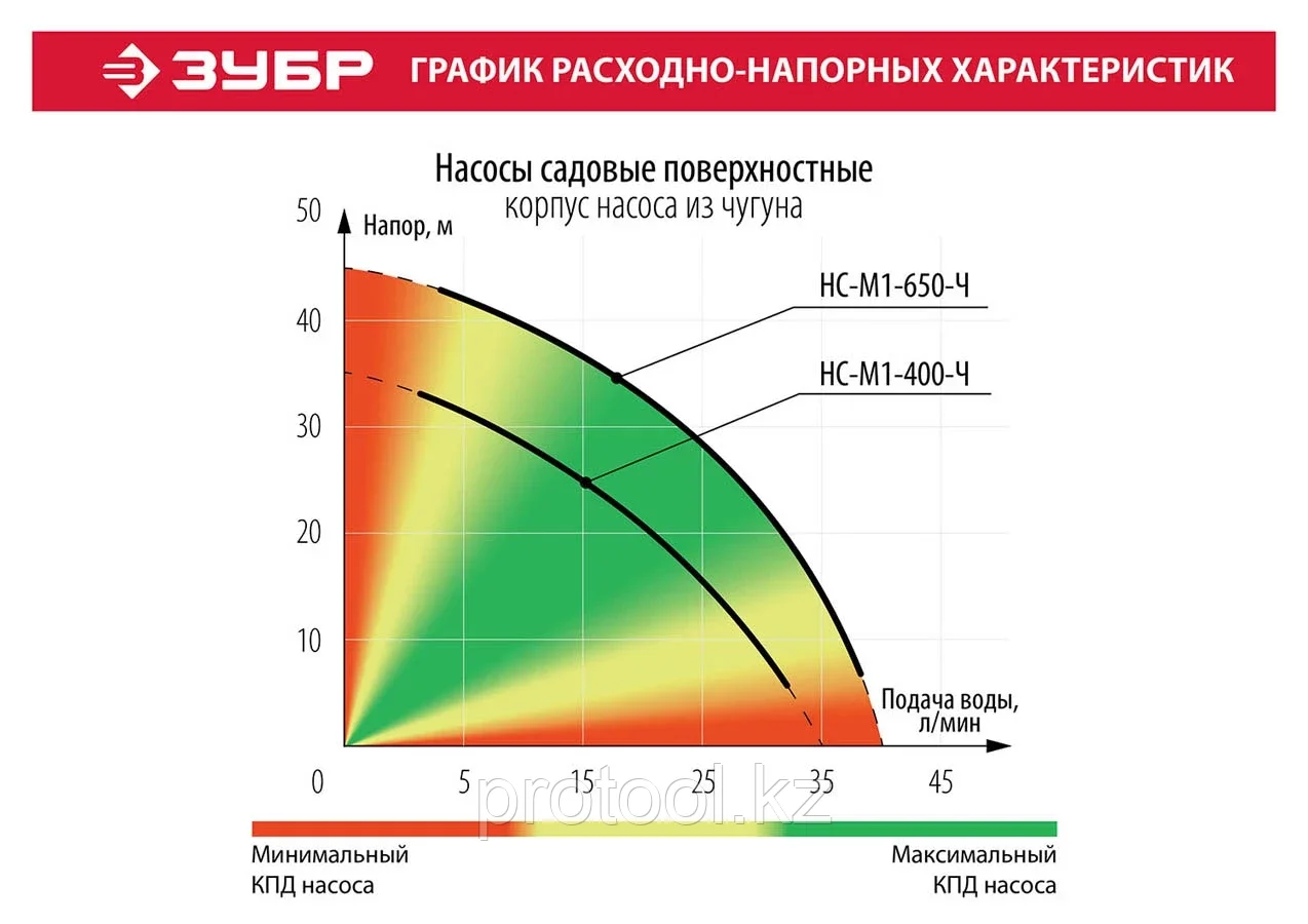 ЗУБР 400 Вт, поверхностный, 35 л/мин, насос садовый НС-М1-400-Ч - фото 5 - id-p90086298