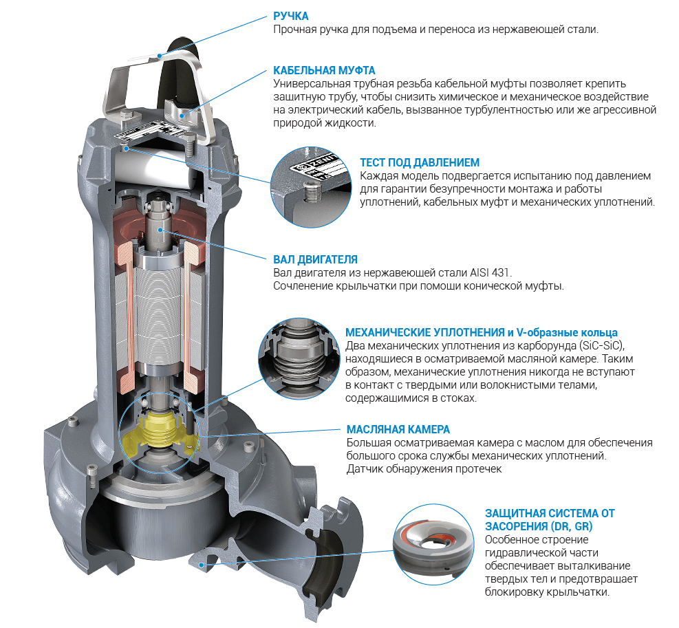 Погружной фекальный насос Zenit DGG 1200/4/80 D0HT5 NC Q TS 2SIC 10 400Y/D - фото 2 - id-p90343138