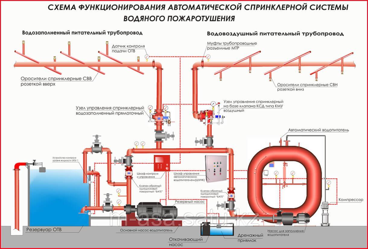 Обслуживание  систем  водянного,  пенного и  газового  пожаротушения