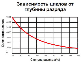 Тяговый аккумулятор WBR GPC12-150K (12В, 150Ач), фото 2