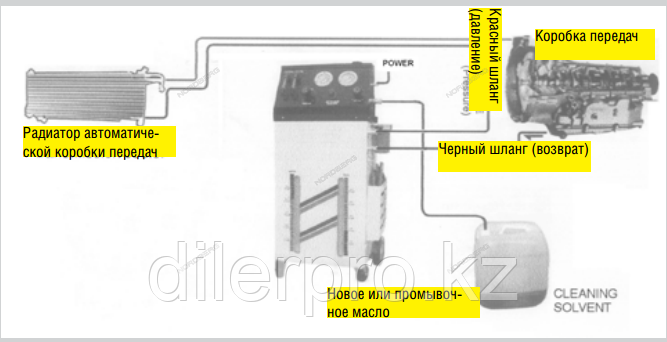 NORDBERG УСТАНОВКА CMT32 для промывки и замены жидкости в АКПП - фото 5 - id-p77880639