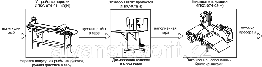 Комплект оборудования для нарезки, фасовки и упаковки рыбных пресервов ИПКС-074, 1000 банок/ч - фото 2 - id-p91760056