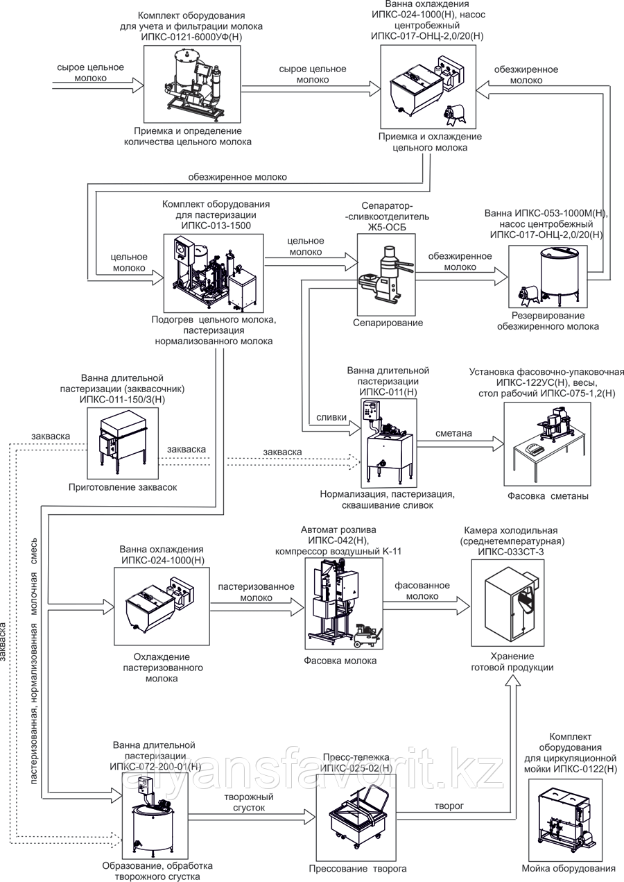 Минизавод для переработки молока ИПКС-0101, произв. 1000 л/сутки - фото 2 - id-p92182835