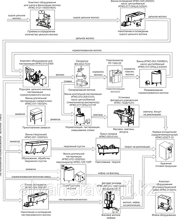 Минизавод для переработки молока ИПКС-0104, произв. 6000 л/сутки, фото 2