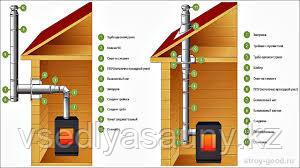 Дымоход 1,0м с комлектующими .(430/0,5мм). Ф 80. Ferrum. - фото 10 - id-p92328932