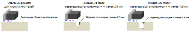 Режим LD mode для печати на неровных поверхностях