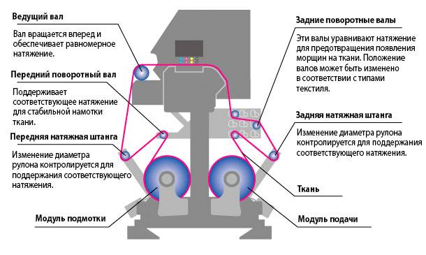 Mimaki Tx300P-1800 MkII: механизм подачи ткани