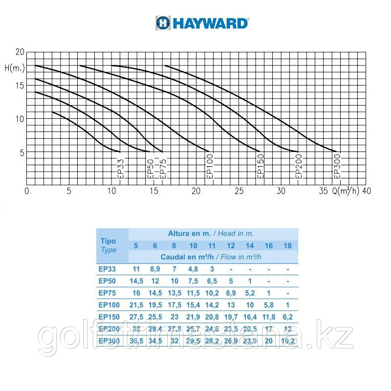 Насос Hayward SP2505XE81 EP 50 (220 В, 7.5 м3/ч, 0.5HP) - фото 4 - id-p92633008