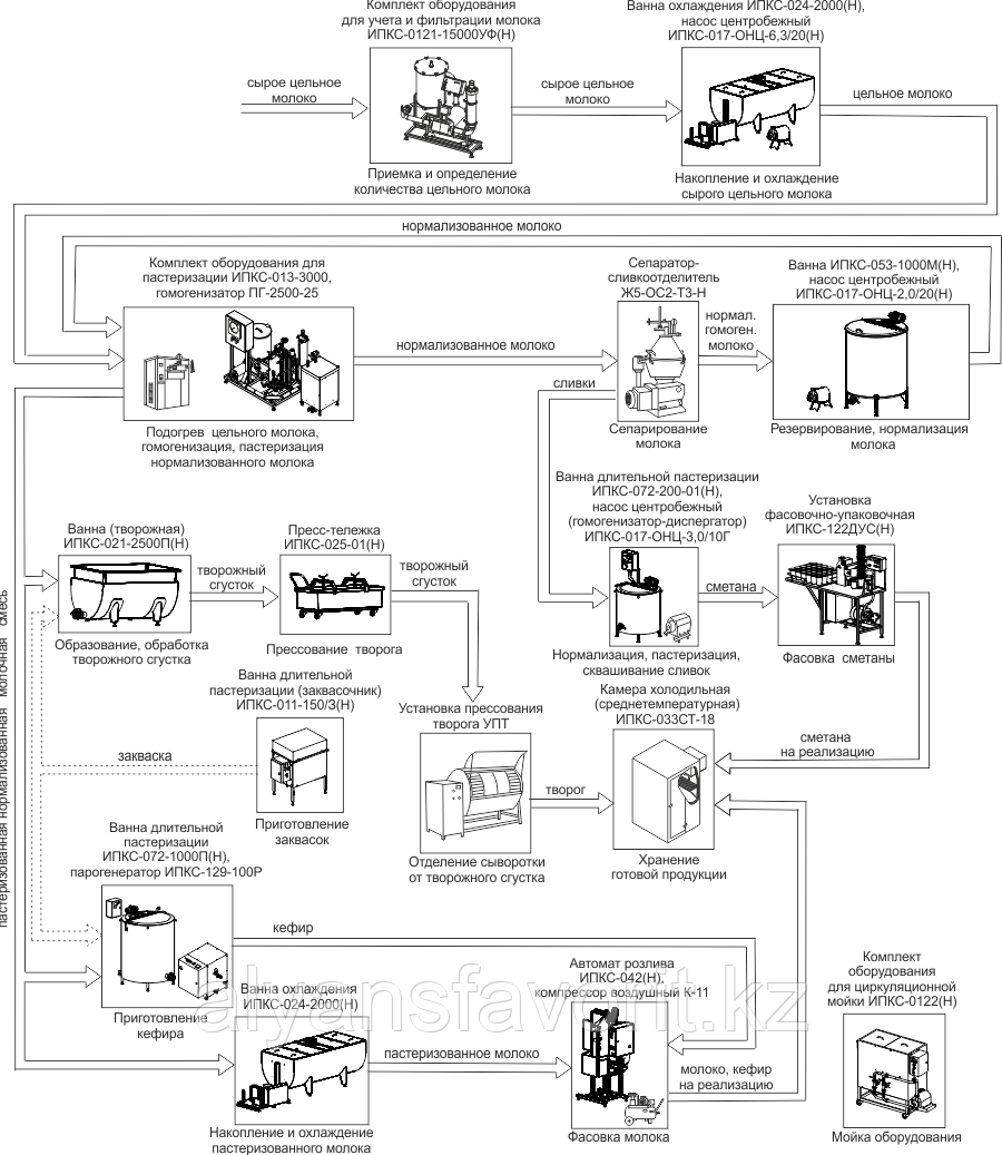 Минизавод для переработки молока ИПКС-0105, произв. 10000 л/сутки - фото 2 - id-p92633389