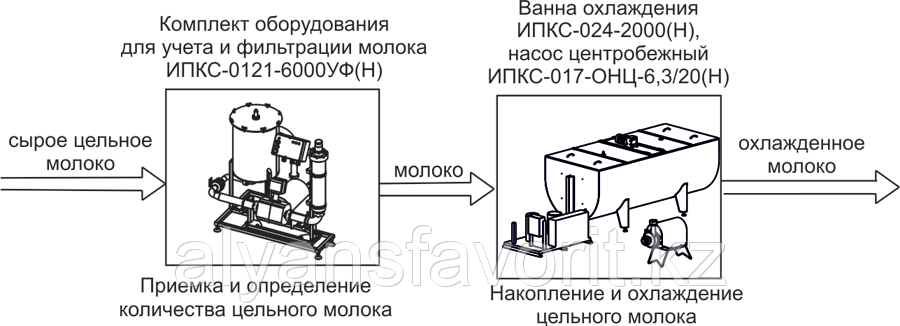 Комплект оборудования для приемки и первичной обработки молока ИПКС-0108, произв. 500-6000 л/сутки - фото 2 - id-p92939470