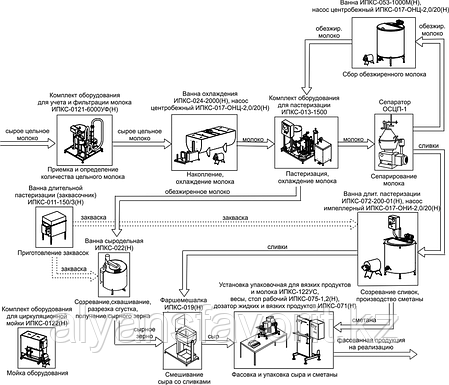 Комплект оборудования для производства сыра зернистого Домашний ИПКС-0118, произв. 2000 л/сутки, фото 2