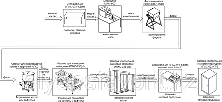 Комплект оборудования для производства замороженных котлет и тефтелей ИПКС-0206, произв. 2600 кг/сутки, фото 2
