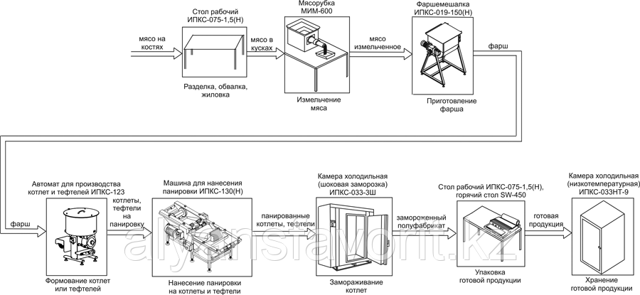 технологическая схема производства мясных полуфабрикатов. технологическая схема производства рубленных полуфабрикатов. технологическая схема изготовления котлет. технологическая схема производства панированных полуфабрикатов. технология производства котлет.