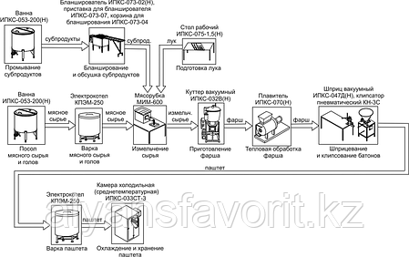 Комплект оборудования для производства мясных паштетов ИПКС-0204, произв. 800 кг/смену, фото 2