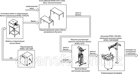 Комплект оборудования для фасовки и стерилизации мясных консервов (тушенки) ИПКС-0211, произв. 600 банок/ч, фото 2