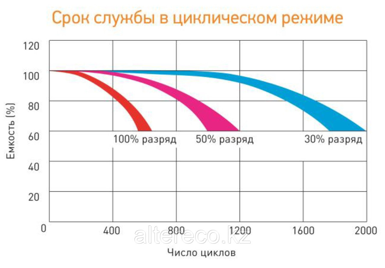 Карбоновый аккумулятор Delta CGD 1255 (12В, 55Ач) - фото 2 - id-p93107528