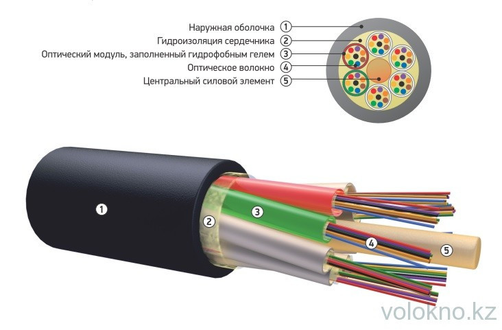 Оптический кабель для прокладки в пластмассовый трубопровод ОК-М6П-А4-3.1 (волокно Corning США) - фото 2 - id-p93107563