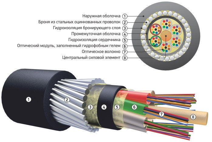 Оптический кабель для прокладки в грунт ОКБ-М4П-А4-8.0 (волокно Corning США) - фото 2 - id-p93107666