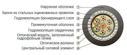 Оптический кабель для прокладки в грунт ОКБ-М4П-А24-8.0 (волокно Corning США) - фото 3 - id-p93107678