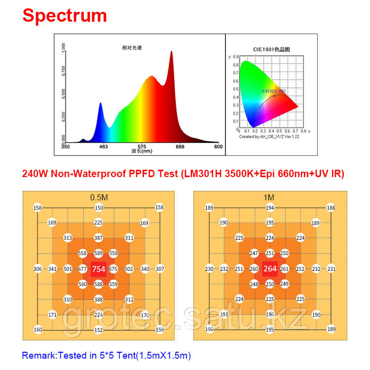 Светодиодный фито-светильник GREENDIKE -240W LM301H Epistar UV+IR+660nm - фото 4 - id-p93154546