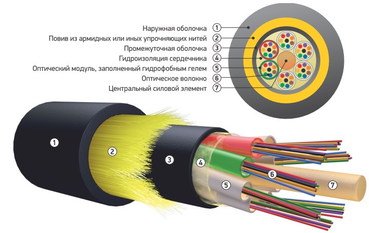 Оптический кабель ОКА-М6П-А8-4.0 подвесной самонесущий (волокно Corning США) - фото 2 - id-p93230171