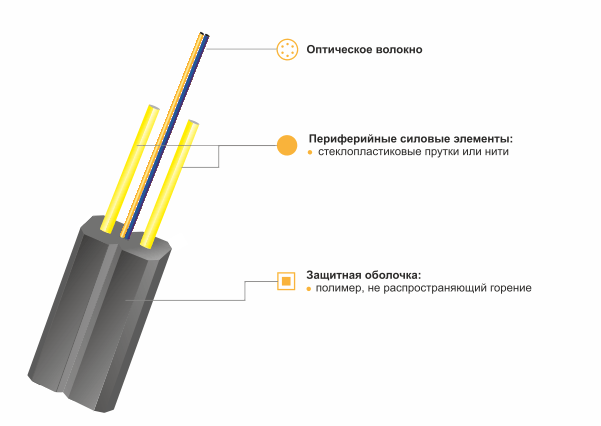 Абонентский волоконно-оптический кабель ОКНГ-Т-С2-0.4 (В/П2) (волокно Corning США) - фото 2 - id-p93278565