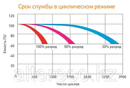 Тяговый аккумулятор Delta CGD 12100 (12В, 100Ач), фото 2