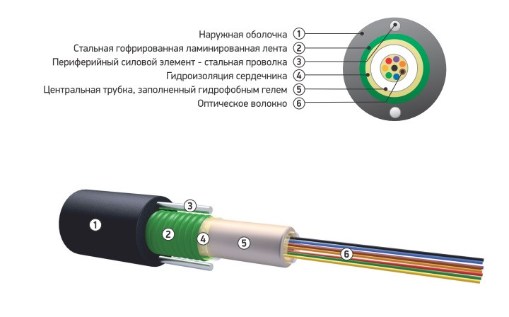 Оптический кабель для прокладки в канализацию ОКСЛ-Т-А4-2,5 (волокно Corning США) - фото 1 - id-p93432194