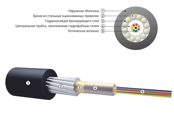 Оптический кабель для прокладки в грунт ОКБ-Т-А2-3.0 (волокно Corning США) - фото 2 - id-p93432238