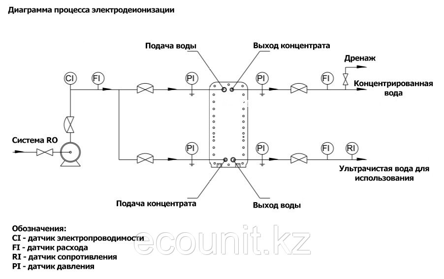 Create Электродеионизатор Iontech IT-DS150-L 150л/час IT-DS150-L - фото 2 - id-p45356028