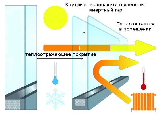 Энергосберегающие окна - фото 2 - id-p93508933