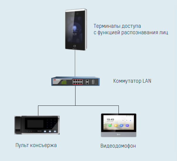 Установка, настройка, обслуживание оборудования Системы Контроля и Управления Доступом - фото 1 - id-p94105924