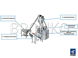BRONKOMATIC-520. Автоматический шнековый вертикальный упаковочный комплекс для пылящих продуктов