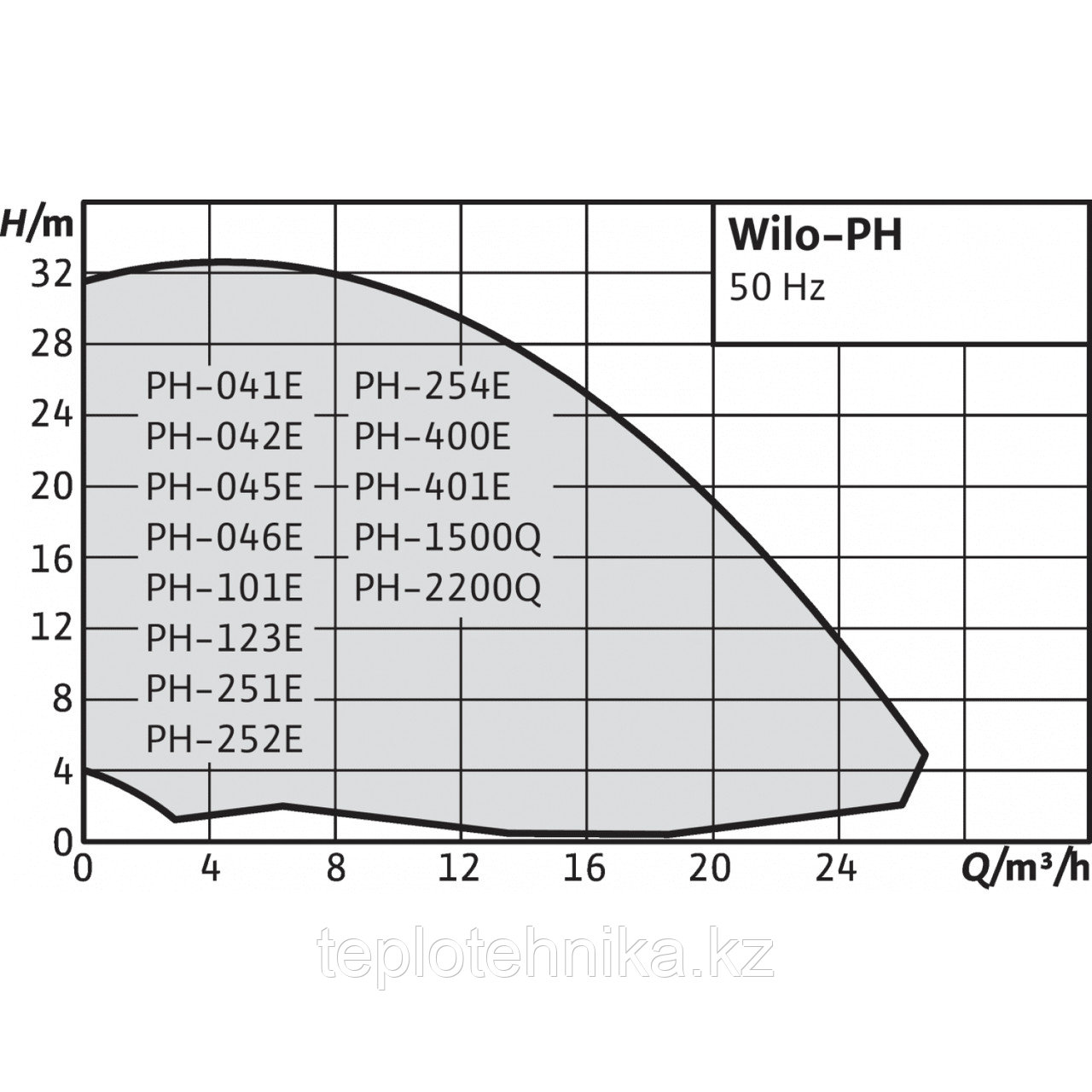 Насос циркуляционный Wilo PH-123E - фото 2 - id-p52382393