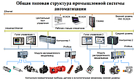 Системы автоматики Siemens