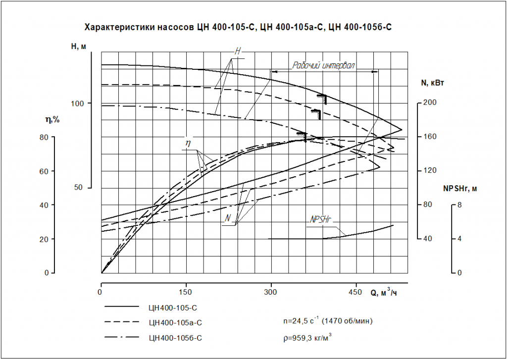 Насос центробежный ЦН 400-105 с электродвигателем 200 кВт/ 1450 об.мин. - фото 2 - id-p94588730