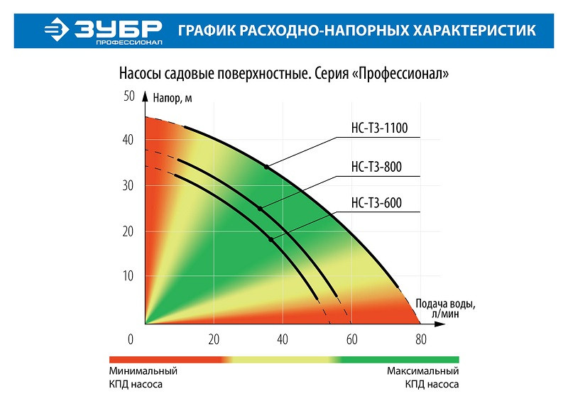 Насос поверхностный ЗУБР НС-T3-800 - фото 5 - id-p94681072