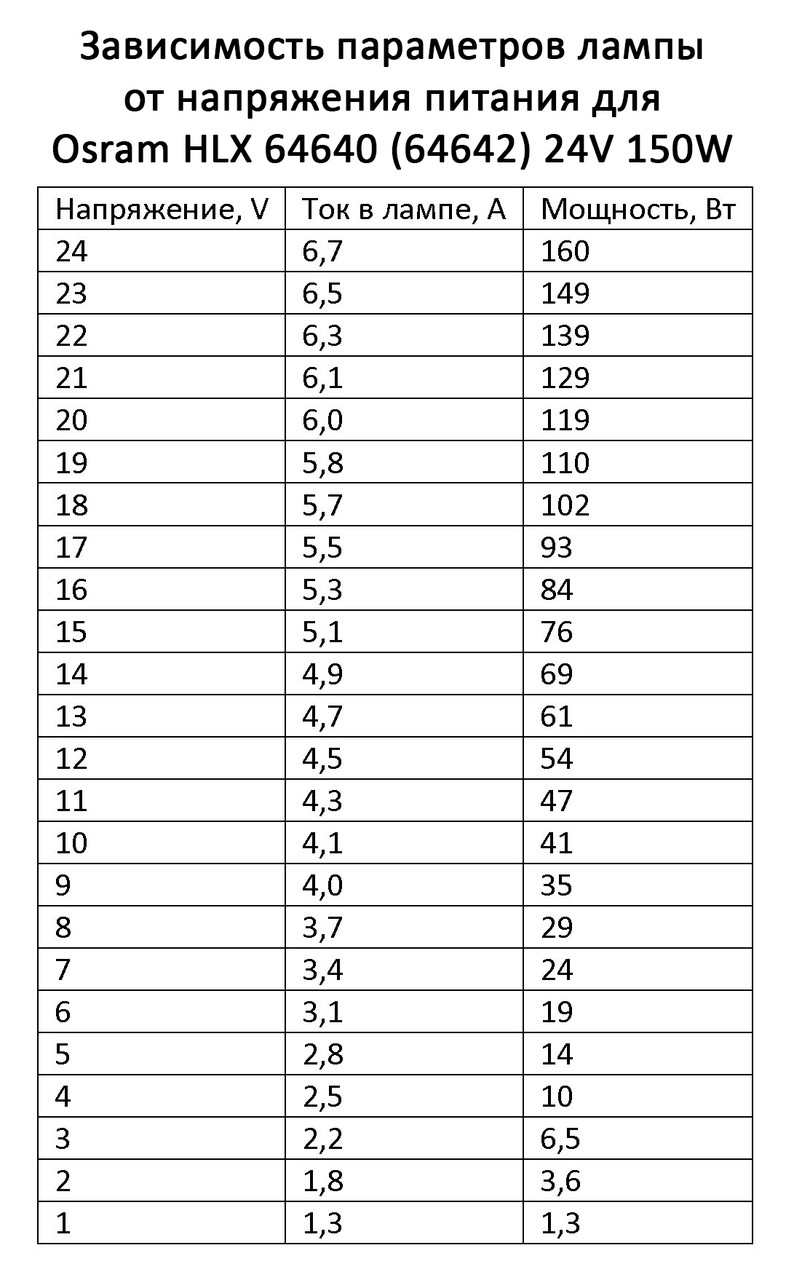 Лампа галоген. Osram HLX 64640 24V 150W, 50 часов - фото 6 - id-p73216139