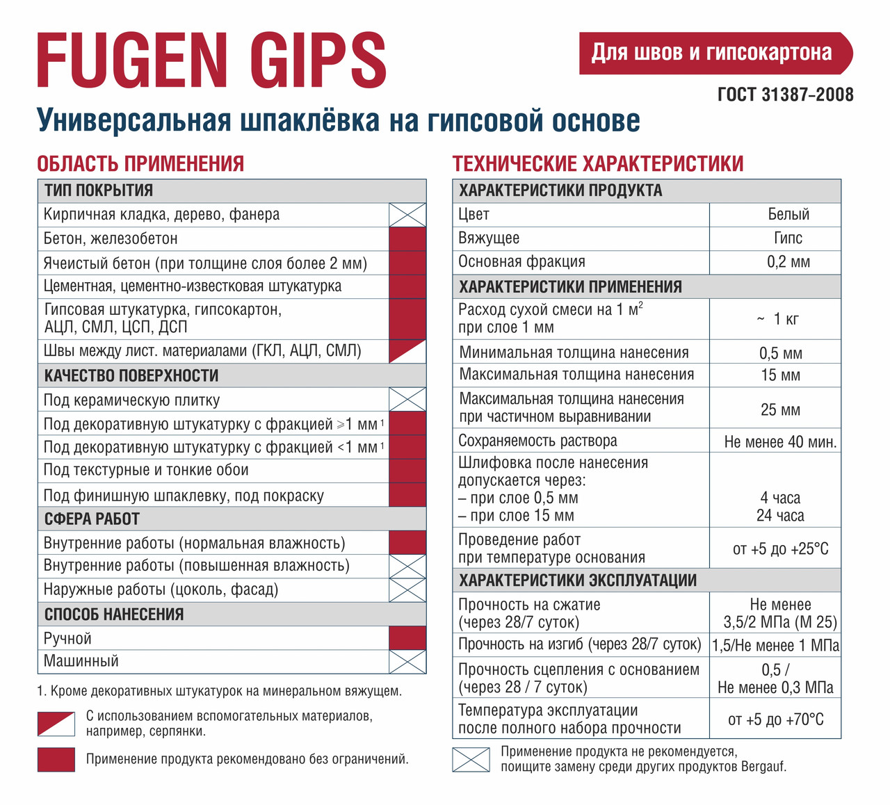 Универсальная шпаклевка FUGEN GIPS, 5 кг, Bergauf - фото 3 - id-p95415619
