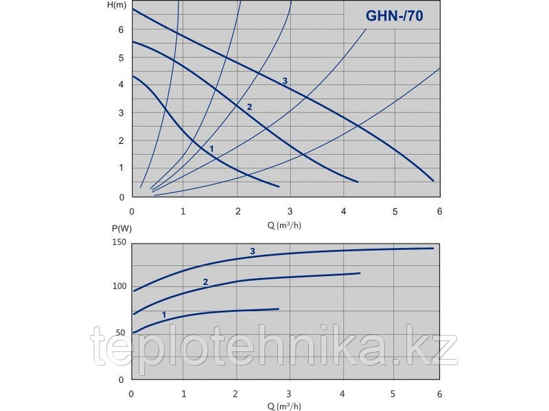 Насос циркуляционный IMP PUMPS GHN 32/70-180 - фото 4 - id-p68473737