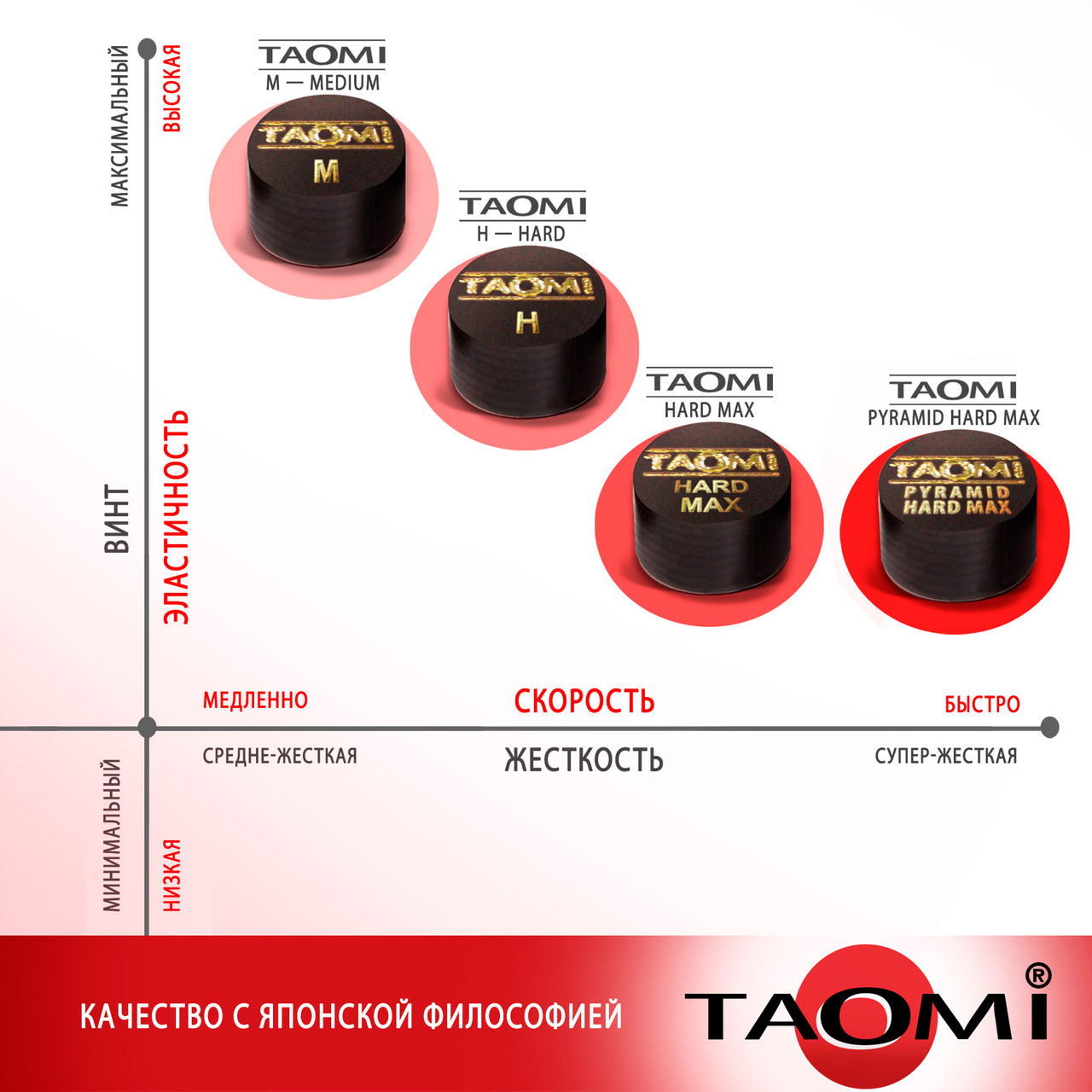 Наклейка на кий Taomi HARD 12,5 мм фибра - фото 3 - id-p95805832